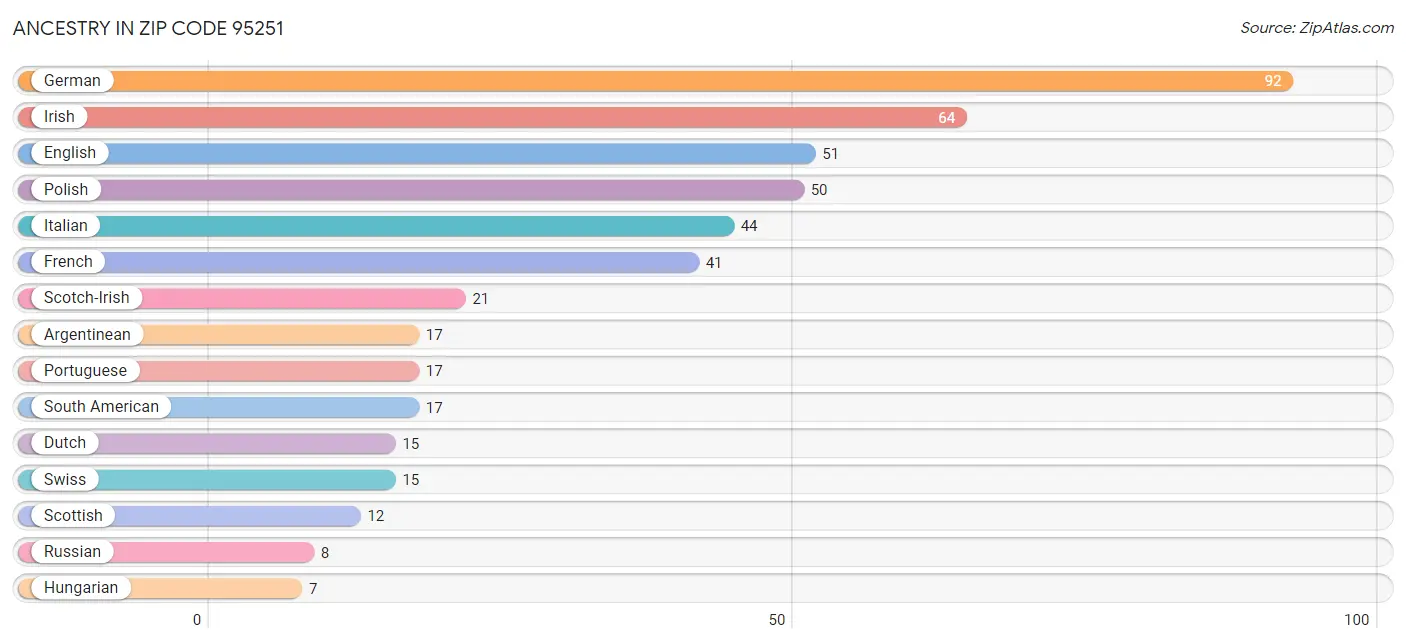 Ancestry in Zip Code 95251