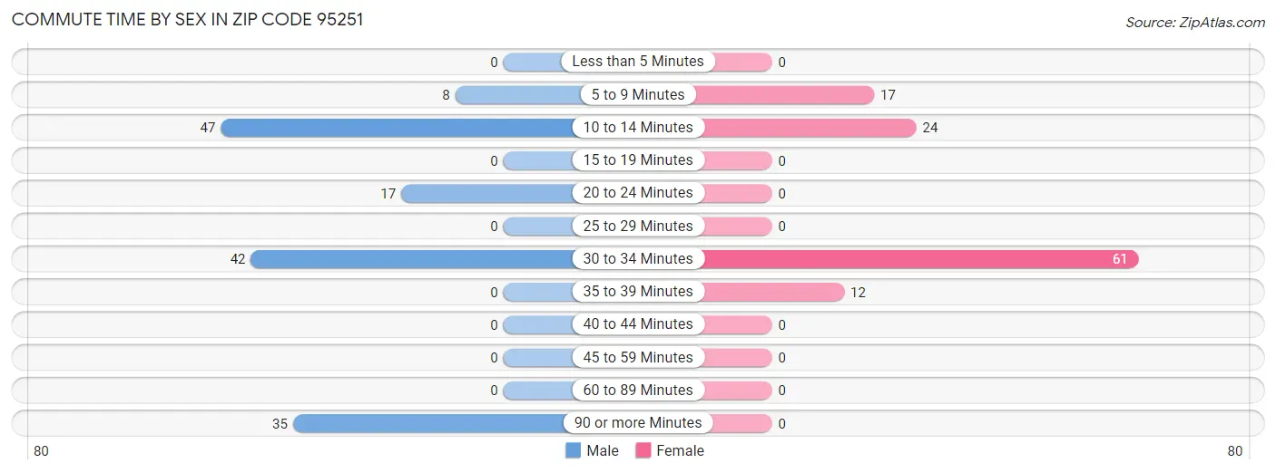 Commute Time by Sex in Zip Code 95251