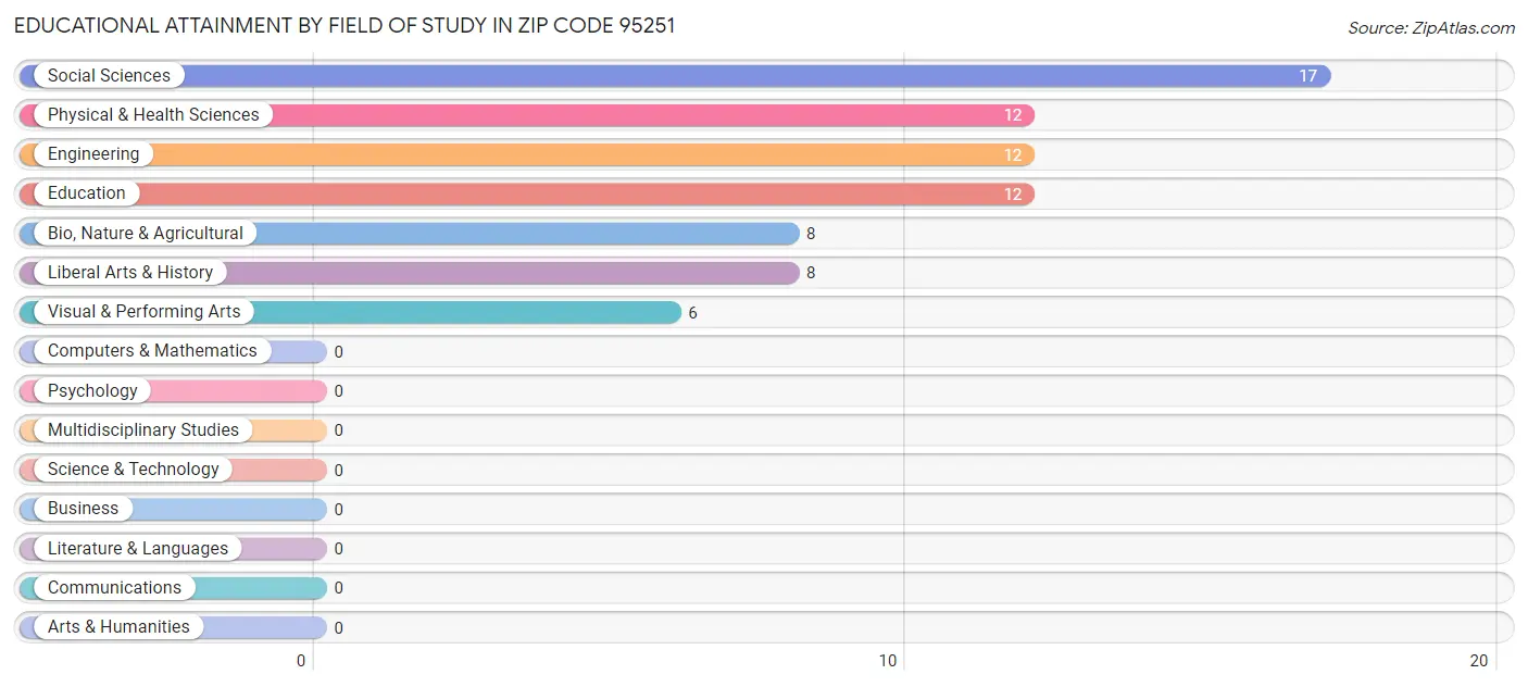 Educational Attainment by Field of Study in Zip Code 95251