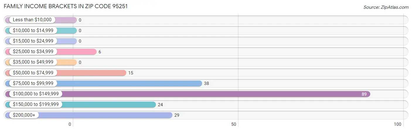 Family Income Brackets in Zip Code 95251