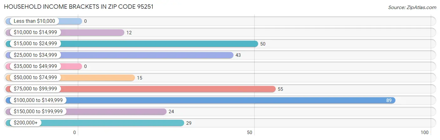 Household Income Brackets in Zip Code 95251