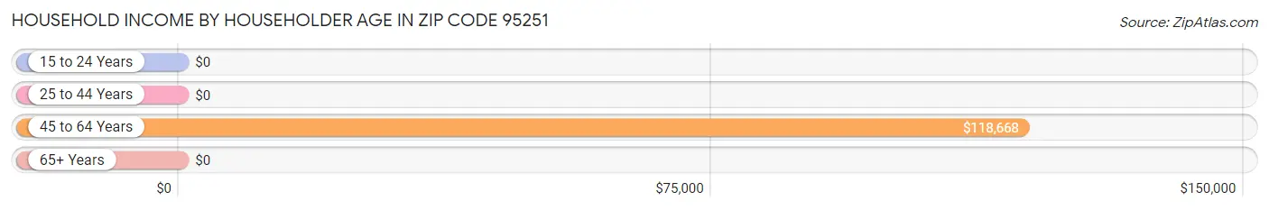 Household Income by Householder Age in Zip Code 95251