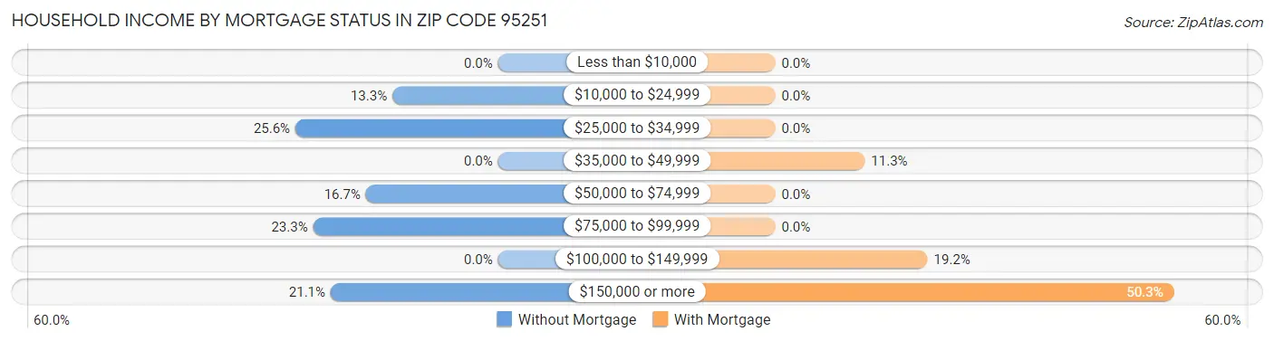 Household Income by Mortgage Status in Zip Code 95251