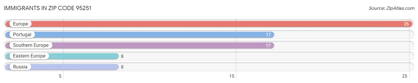 Immigrants in Zip Code 95251