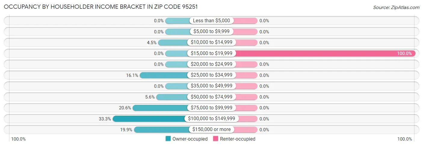 Occupancy by Householder Income Bracket in Zip Code 95251