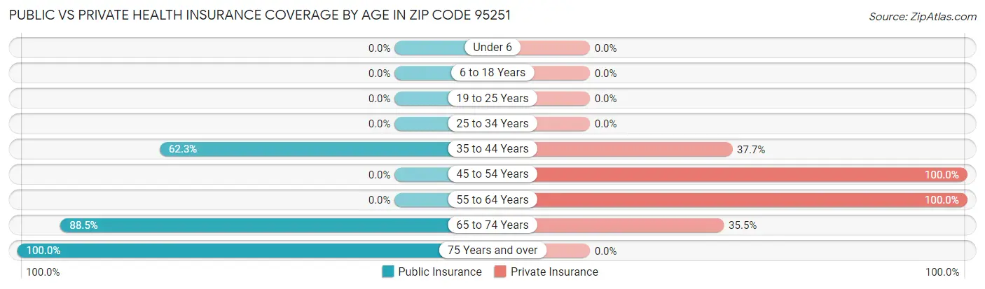 Public vs Private Health Insurance Coverage by Age in Zip Code 95251