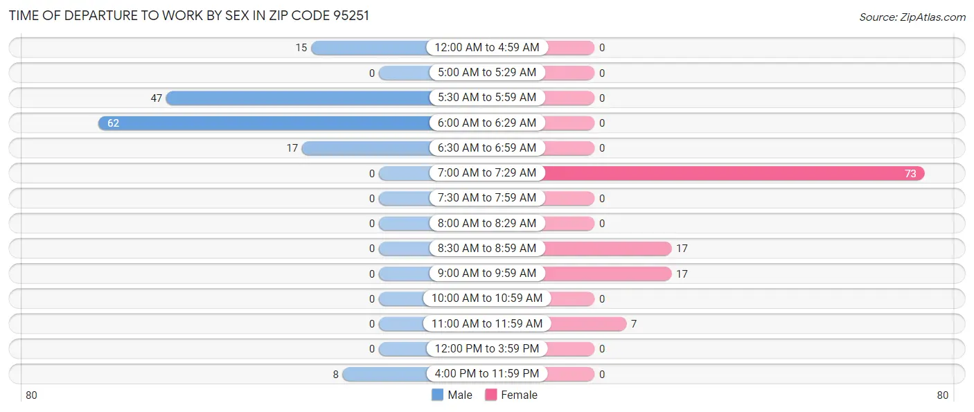 Time of Departure to Work by Sex in Zip Code 95251