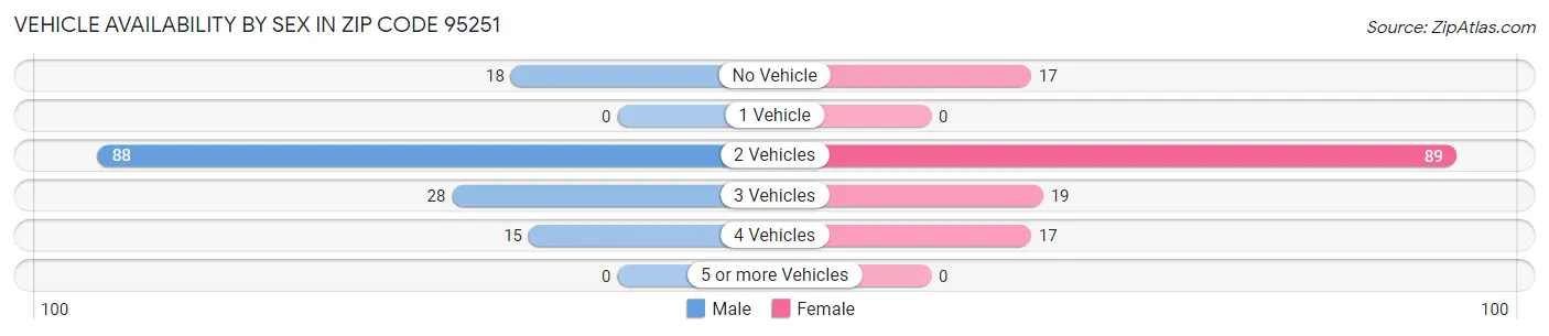Vehicle Availability by Sex in Zip Code 95251