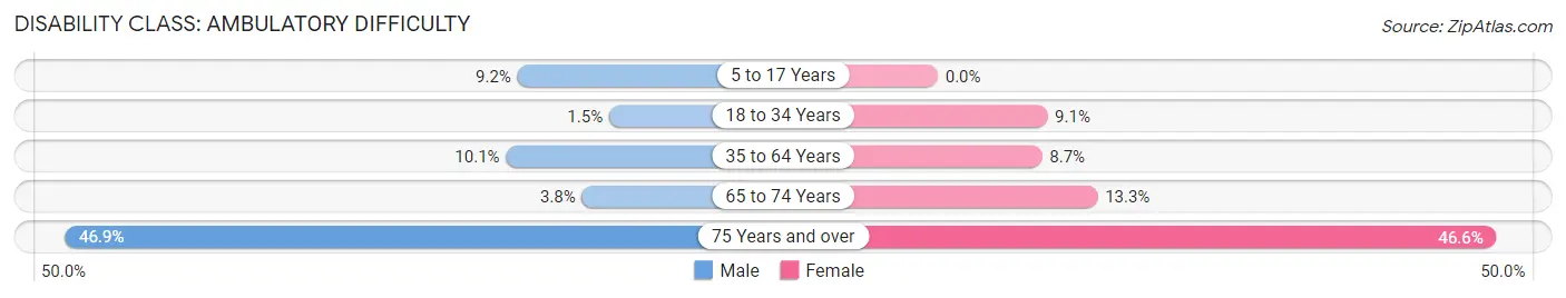 Disability in Zip Code 95252: <span>Ambulatory Difficulty</span>