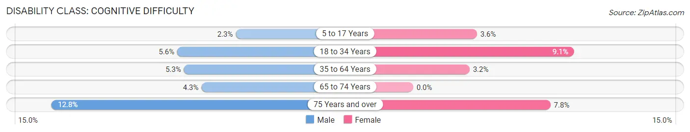 Disability in Zip Code 95252: <span>Cognitive Difficulty</span>