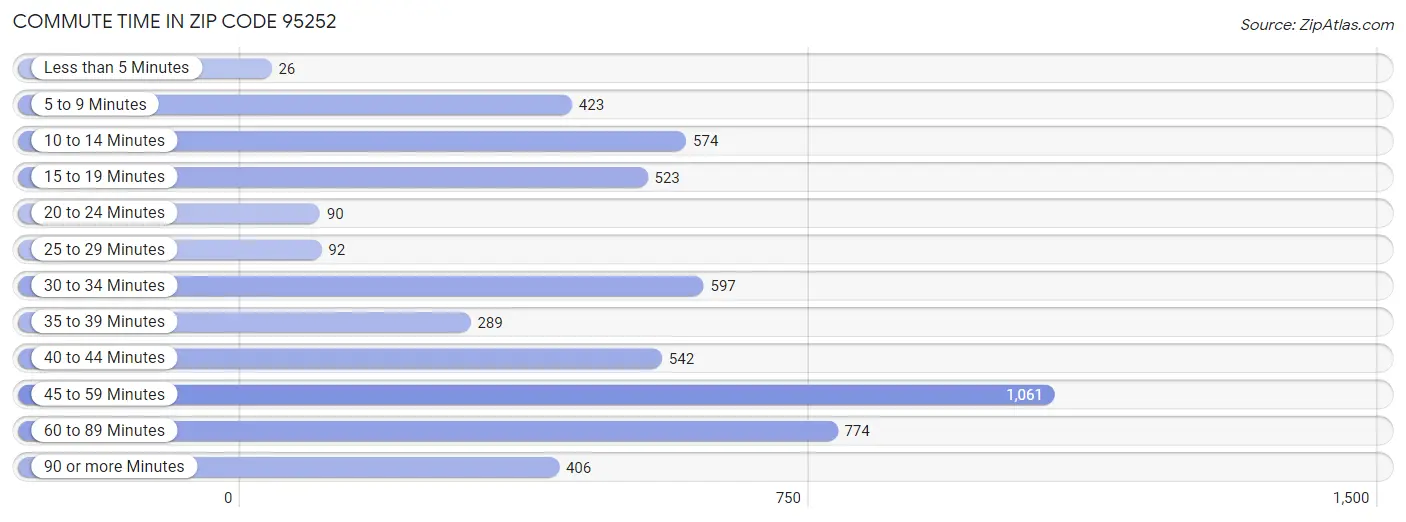 Commute Time in Zip Code 95252