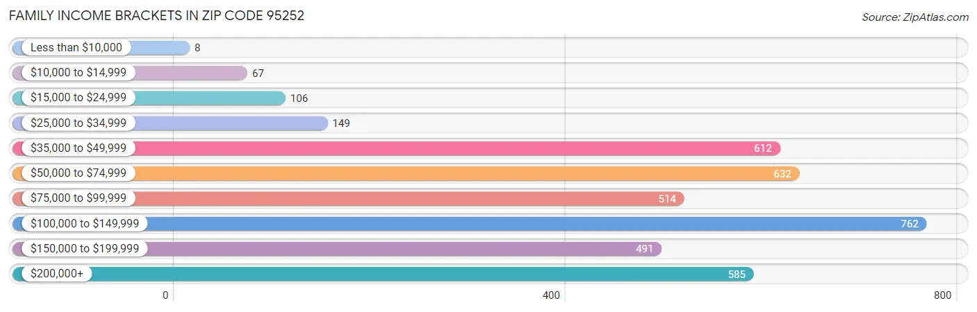 Family Income Brackets in Zip Code 95252