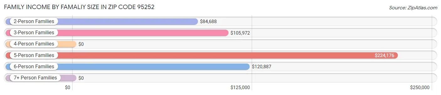 Family Income by Famaliy Size in Zip Code 95252