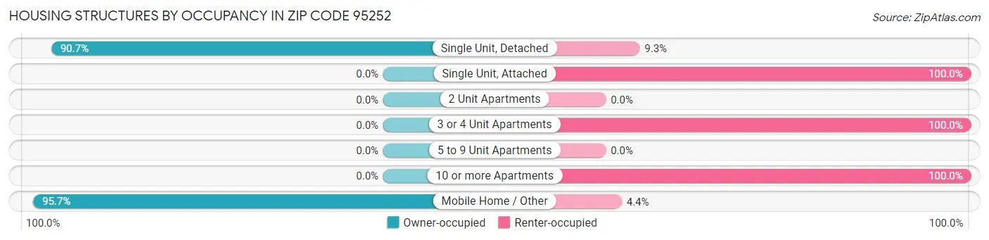 Housing Structures by Occupancy in Zip Code 95252