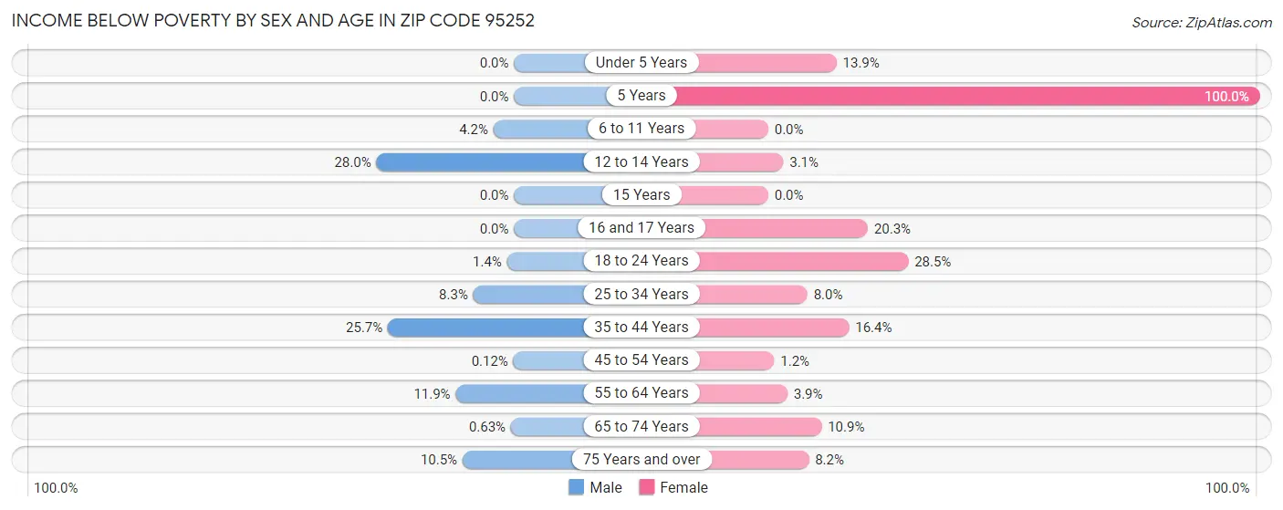 Income Below Poverty by Sex and Age in Zip Code 95252