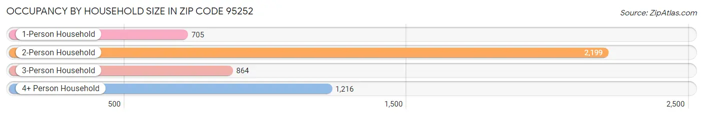 Occupancy by Household Size in Zip Code 95252