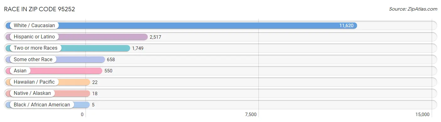 Race in Zip Code 95252