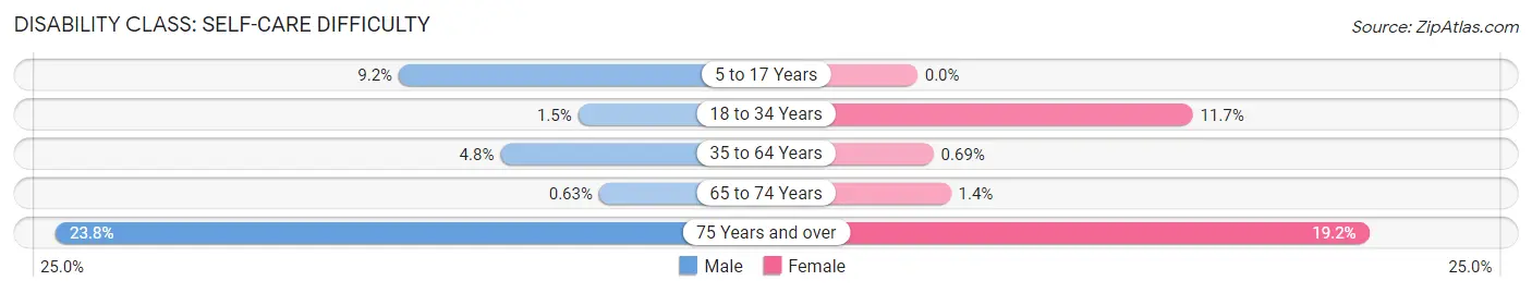 Disability in Zip Code 95252: <span>Self-Care Difficulty</span>