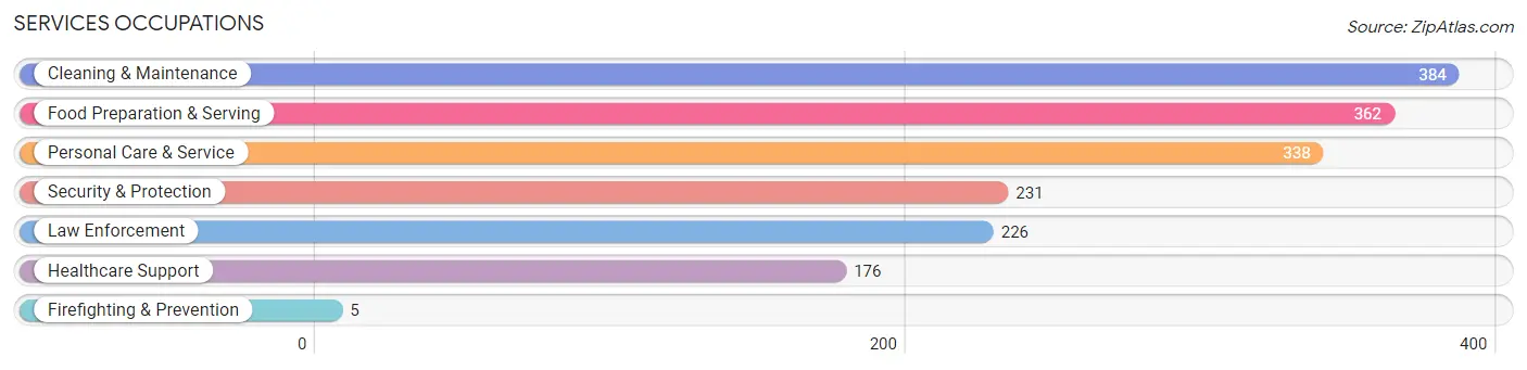 Services Occupations in Zip Code 95252