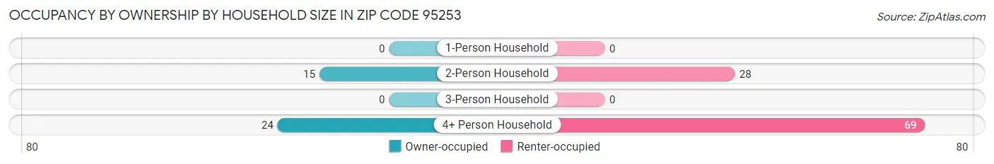 Occupancy by Ownership by Household Size in Zip Code 95253