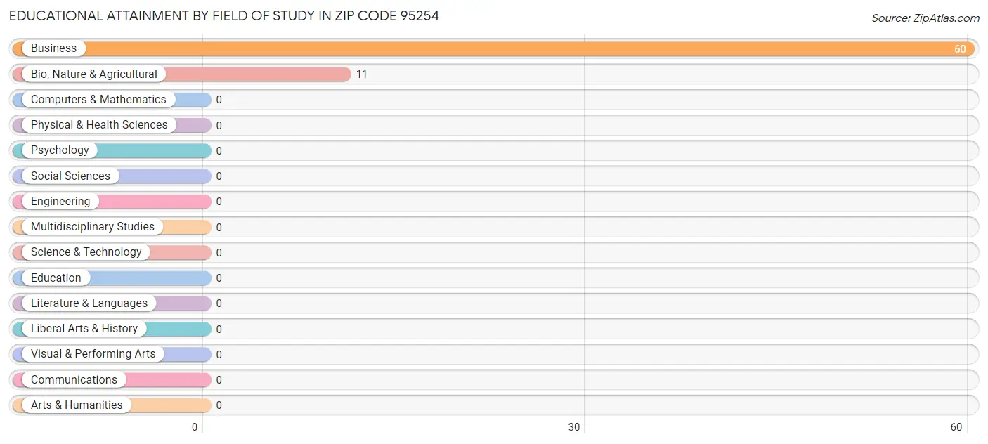 Educational Attainment by Field of Study in Zip Code 95254