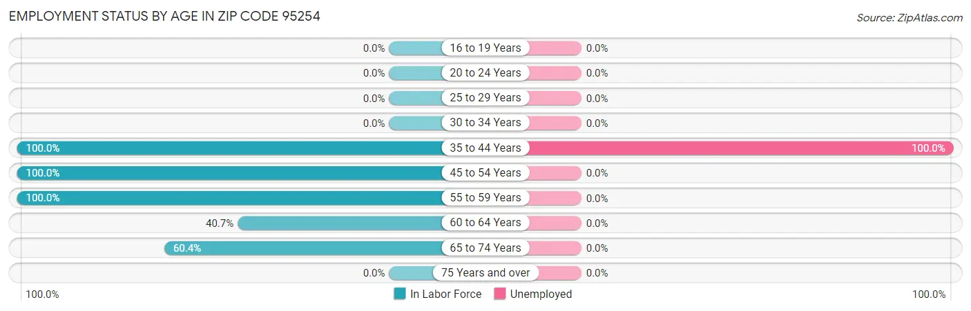Employment Status by Age in Zip Code 95254