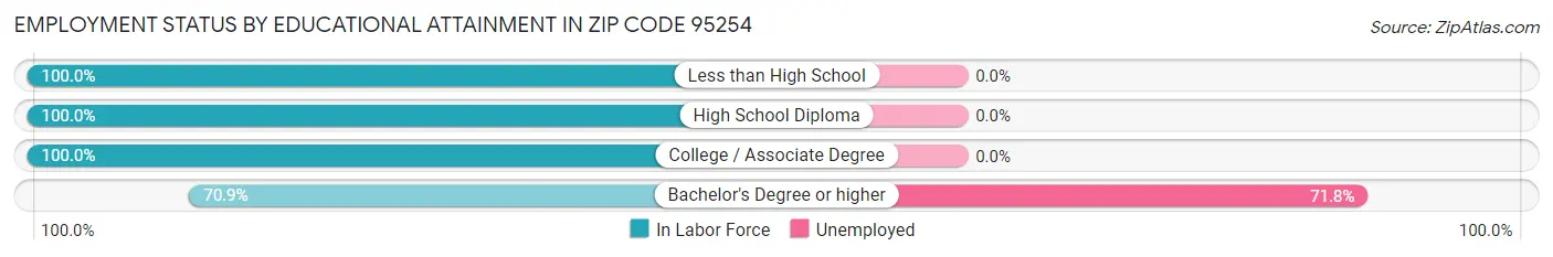 Employment Status by Educational Attainment in Zip Code 95254