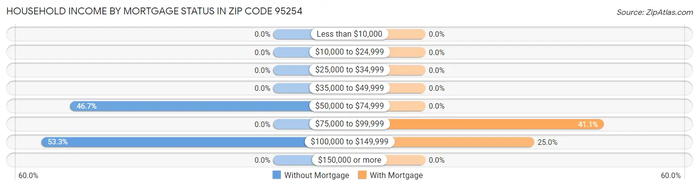 Household Income by Mortgage Status in Zip Code 95254