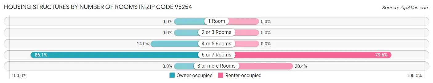 Housing Structures by Number of Rooms in Zip Code 95254