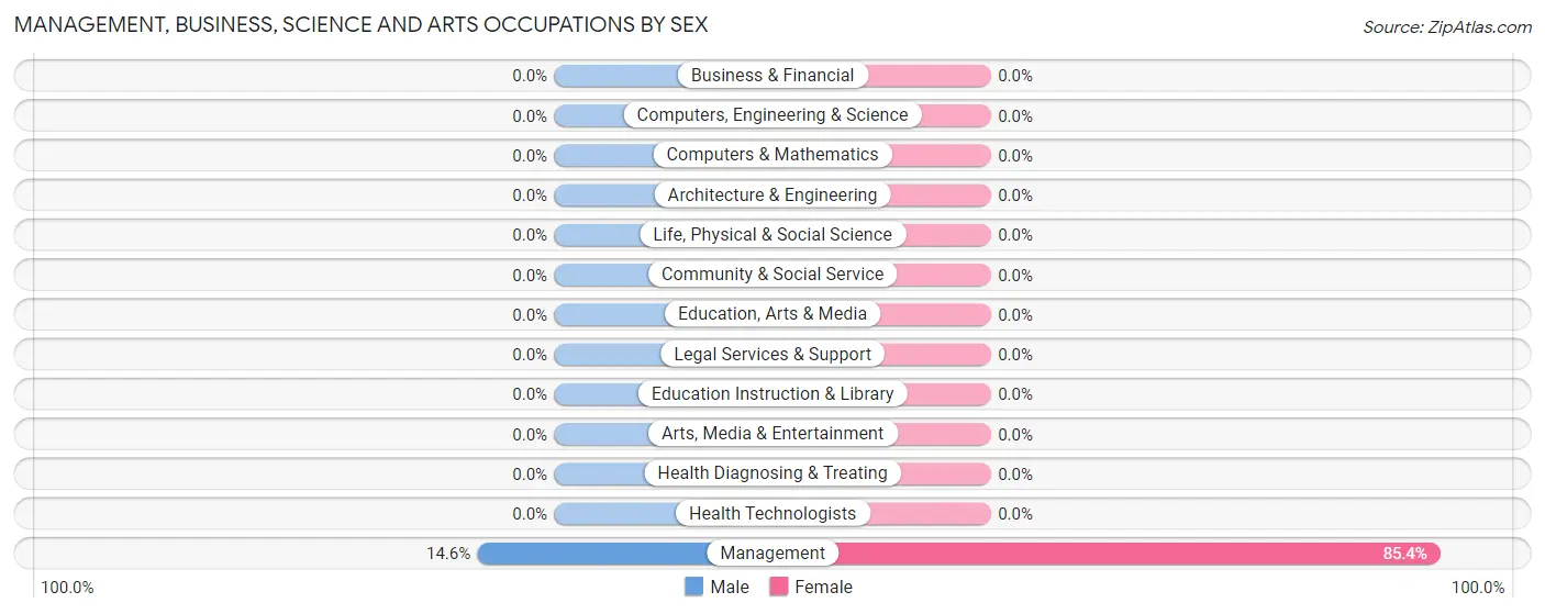 Management, Business, Science and Arts Occupations by Sex in Zip Code 95254