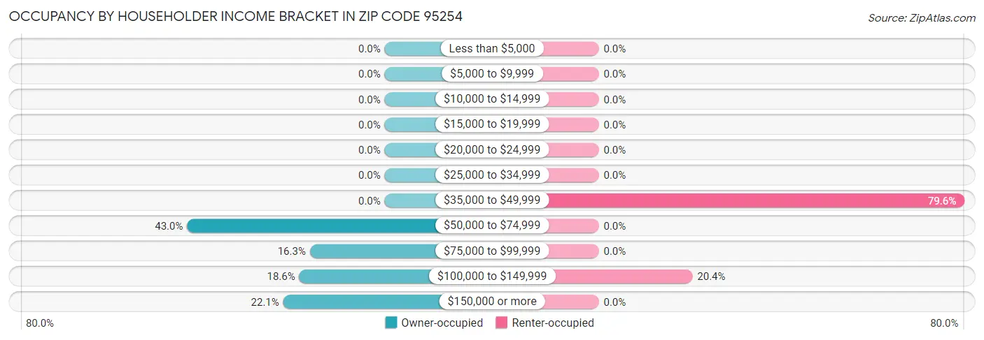 Occupancy by Householder Income Bracket in Zip Code 95254