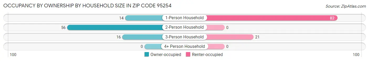 Occupancy by Ownership by Household Size in Zip Code 95254