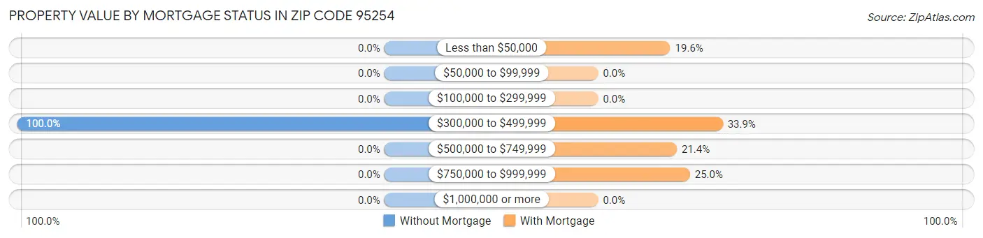 Property Value by Mortgage Status in Zip Code 95254