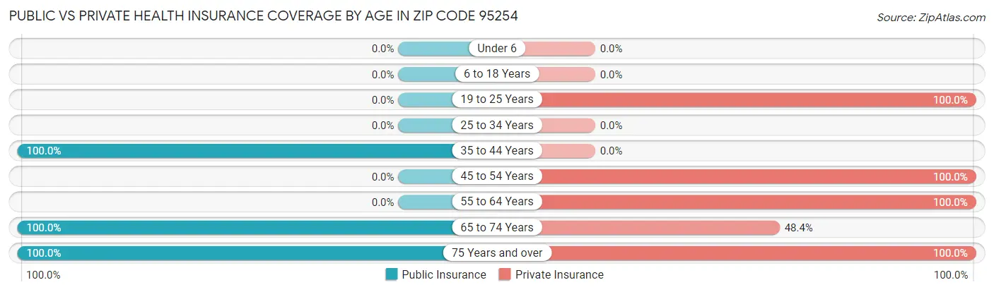 Public vs Private Health Insurance Coverage by Age in Zip Code 95254