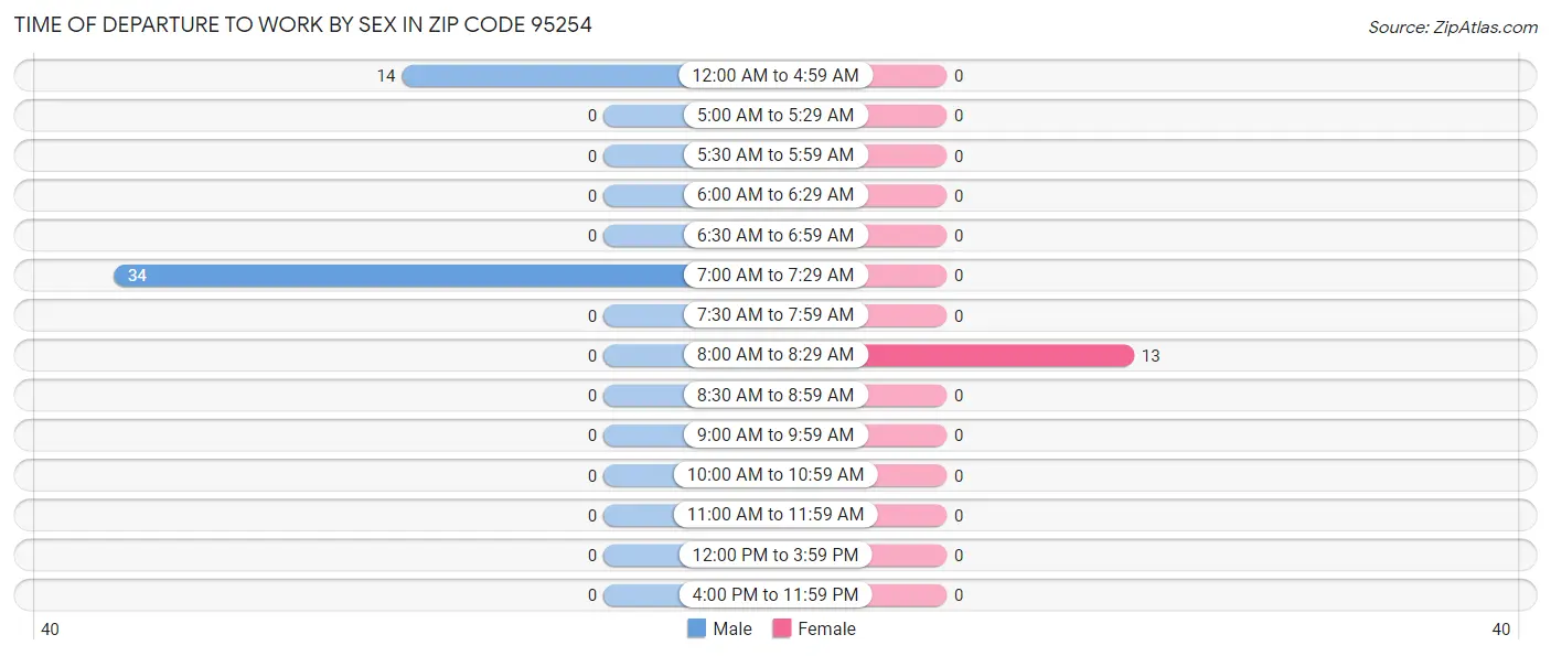 Time of Departure to Work by Sex in Zip Code 95254