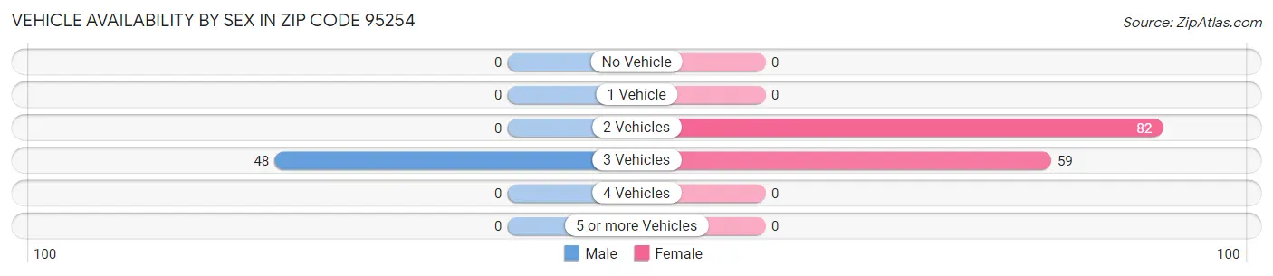 Vehicle Availability by Sex in Zip Code 95254