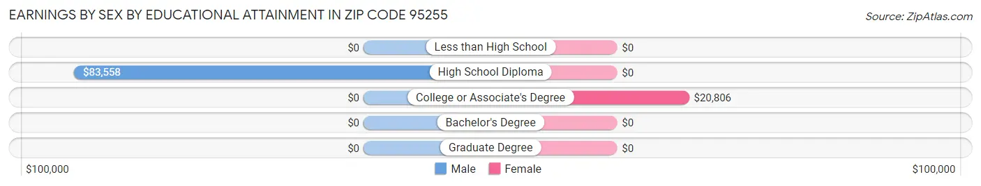 Earnings by Sex by Educational Attainment in Zip Code 95255