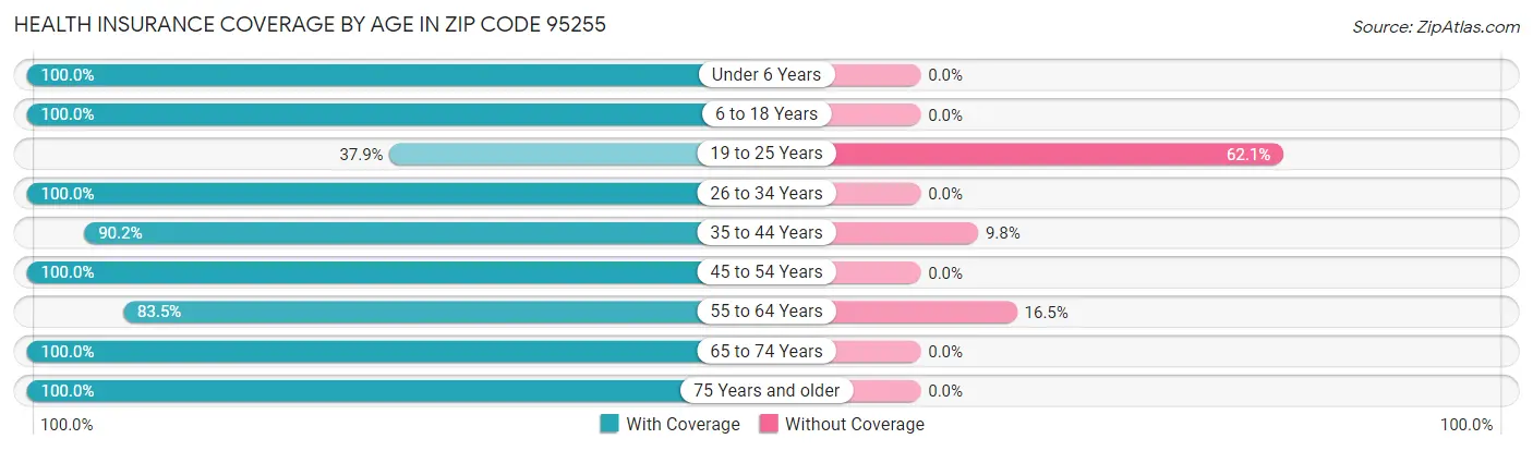 Health Insurance Coverage by Age in Zip Code 95255