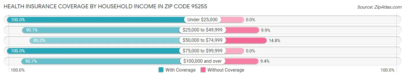 Health Insurance Coverage by Household Income in Zip Code 95255