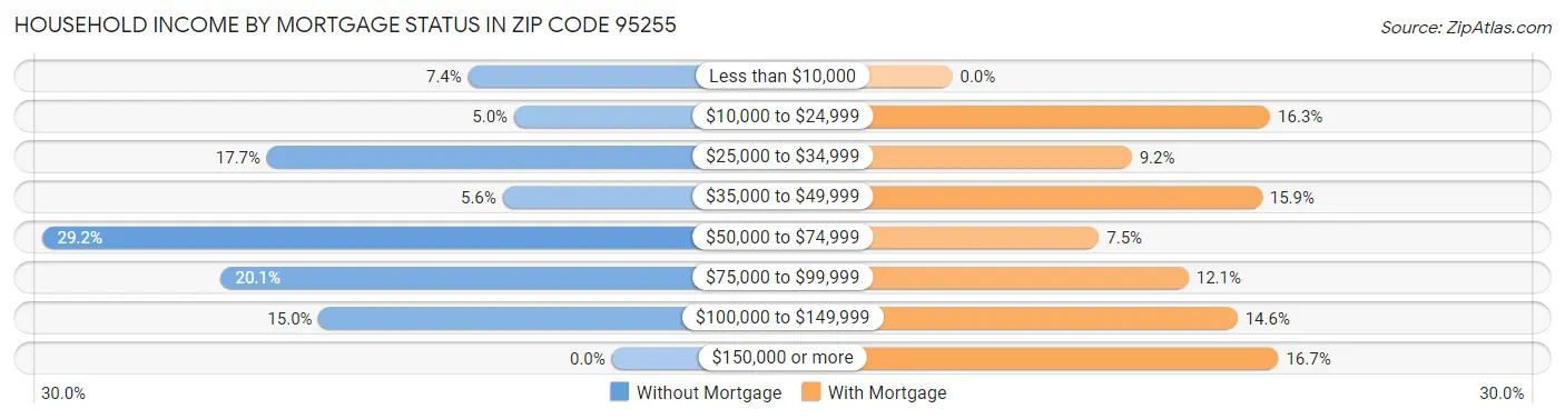 Household Income by Mortgage Status in Zip Code 95255