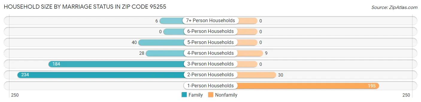 Household Size by Marriage Status in Zip Code 95255