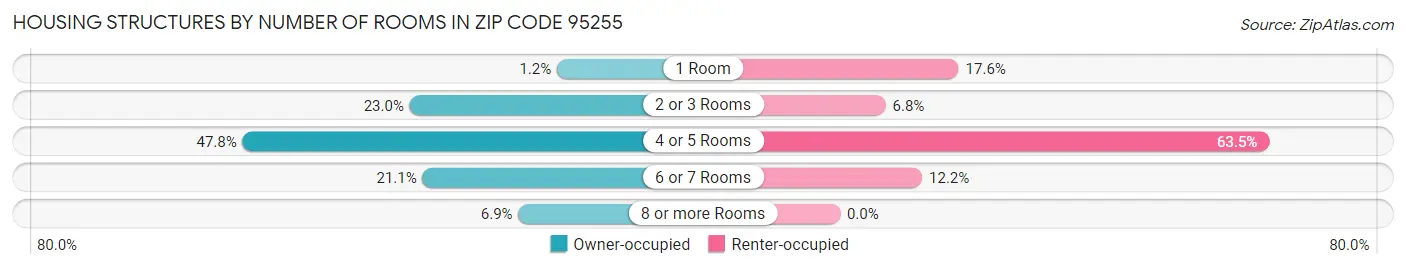Housing Structures by Number of Rooms in Zip Code 95255