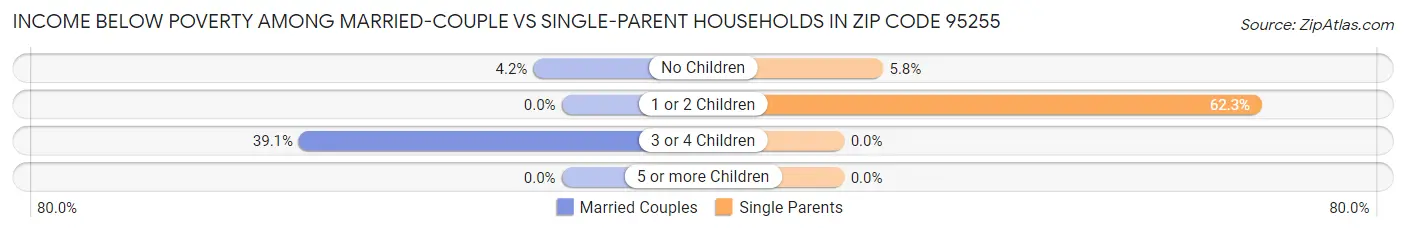 Income Below Poverty Among Married-Couple vs Single-Parent Households in Zip Code 95255