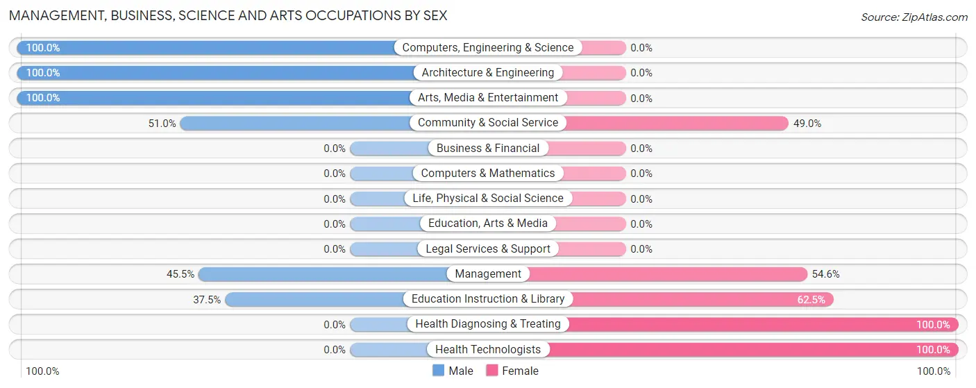 Management, Business, Science and Arts Occupations by Sex in Zip Code 95255