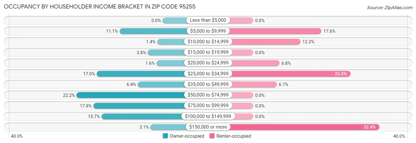 Occupancy by Householder Income Bracket in Zip Code 95255