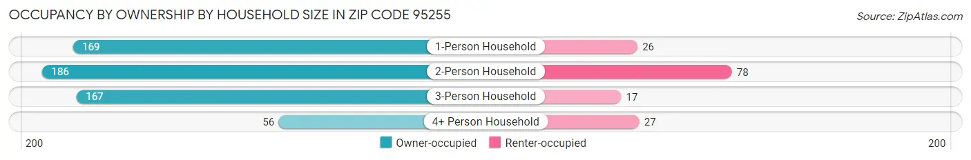 Occupancy by Ownership by Household Size in Zip Code 95255