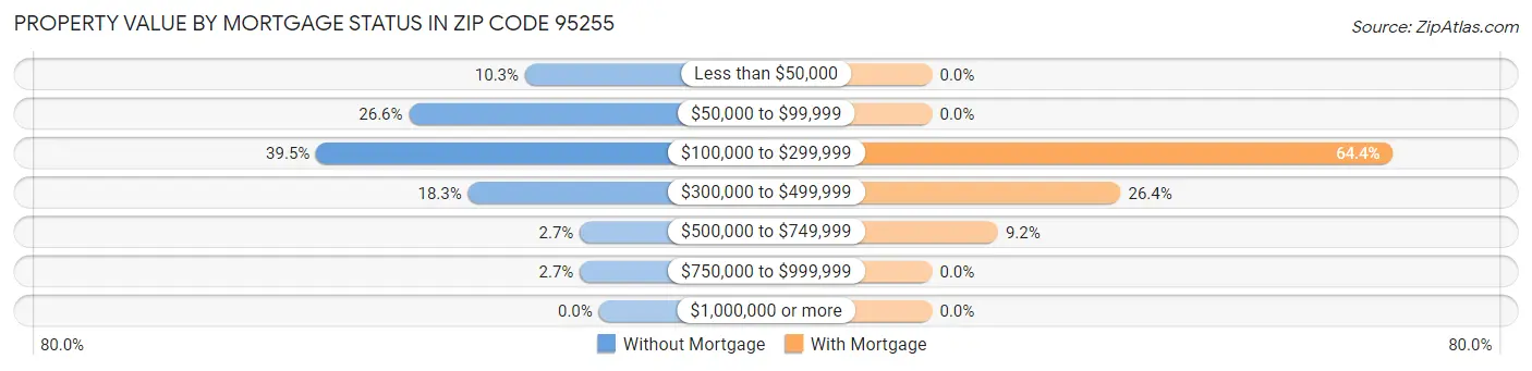 Property Value by Mortgage Status in Zip Code 95255