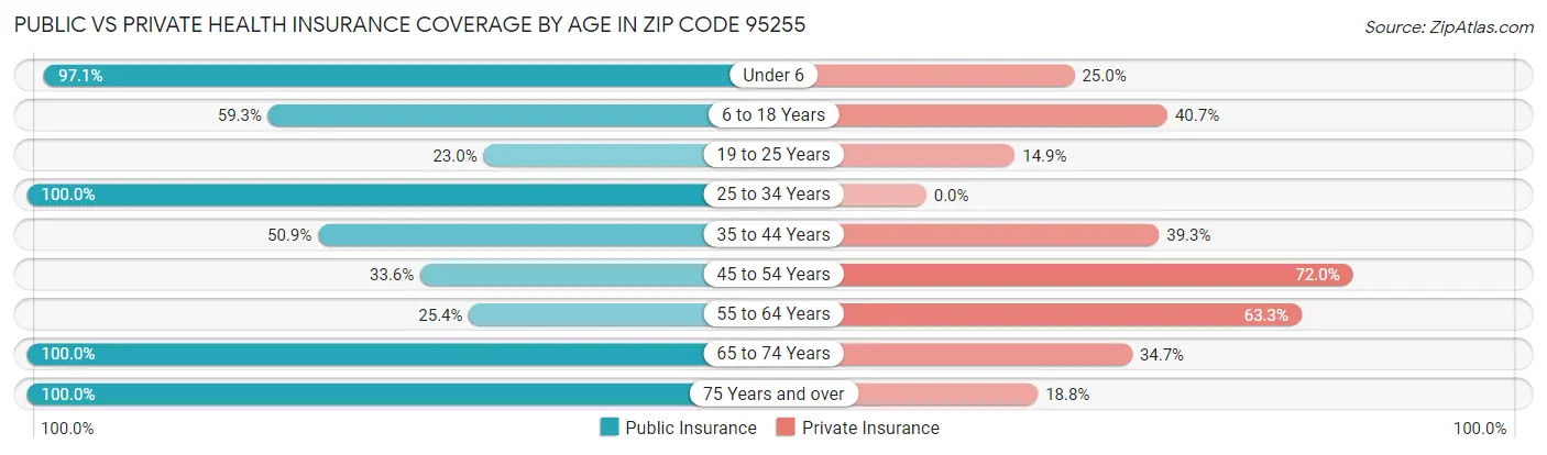Public vs Private Health Insurance Coverage by Age in Zip Code 95255