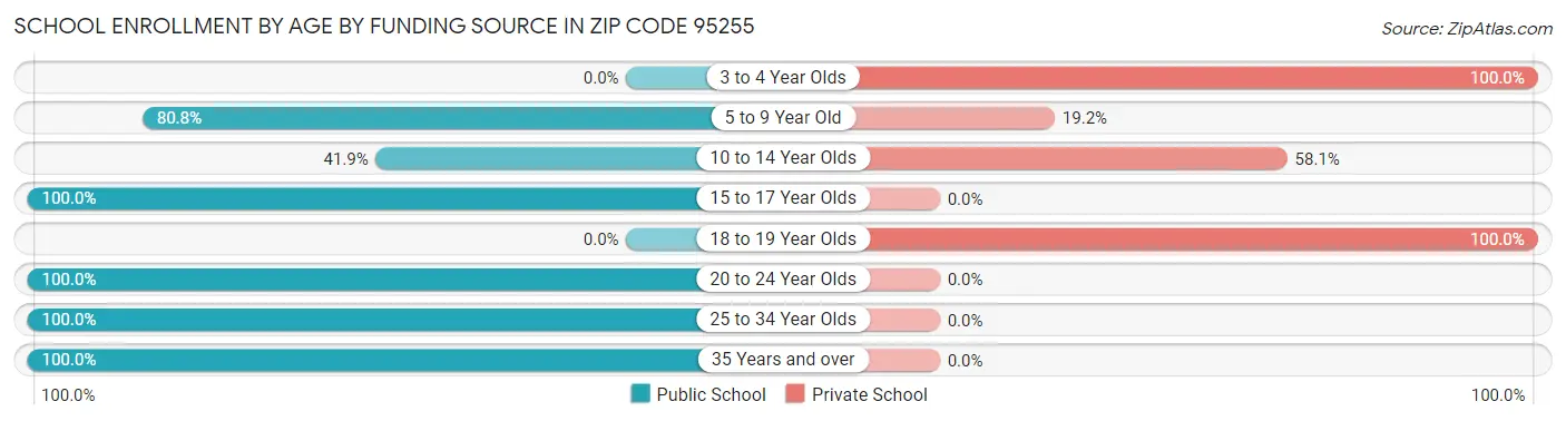 School Enrollment by Age by Funding Source in Zip Code 95255
