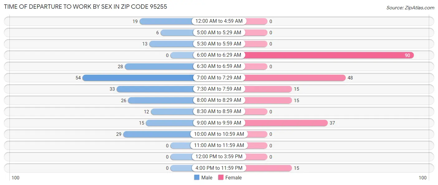Time of Departure to Work by Sex in Zip Code 95255